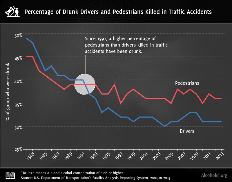 driving while texting collision rate vs undistracted