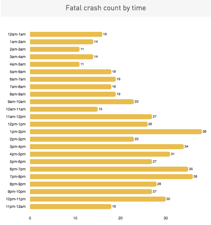 Fata Crash Data Times