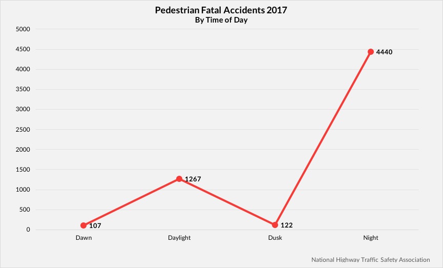 Pedestrian Accident Times in Texas 