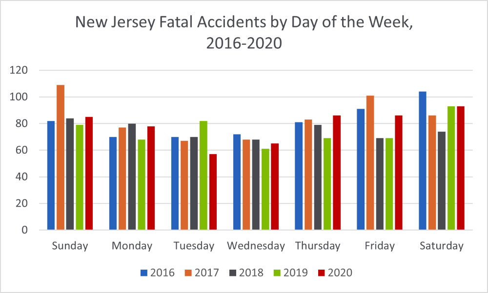 Accidents by Day of the Week