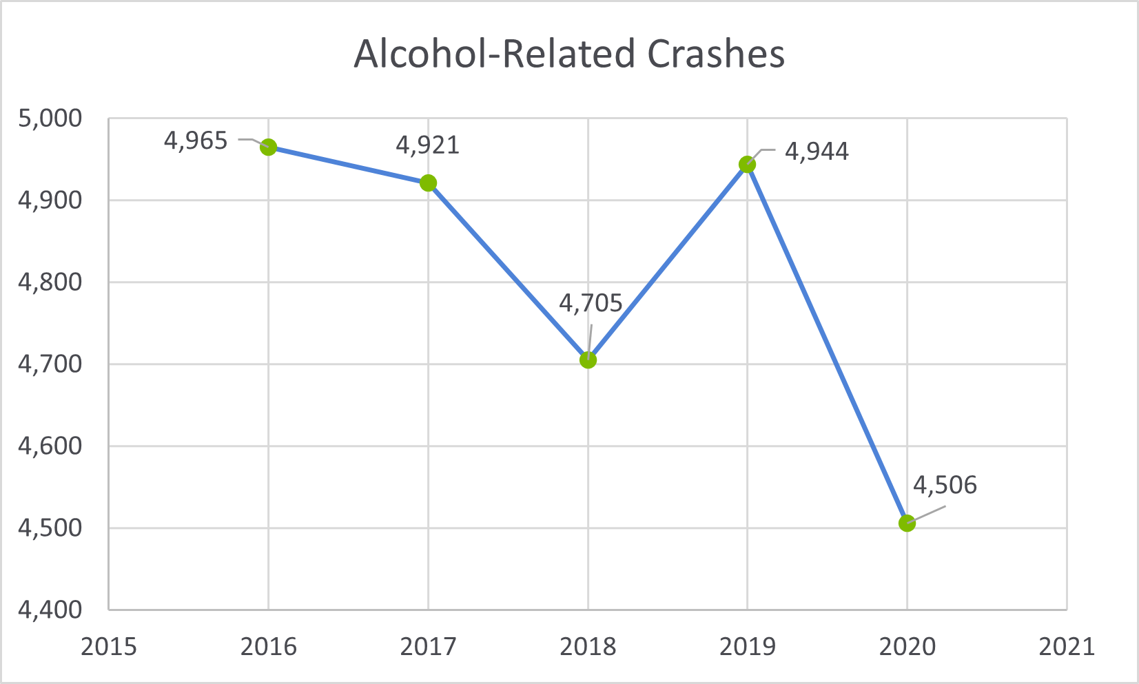 Alcohol-Related Crashes in Arizona