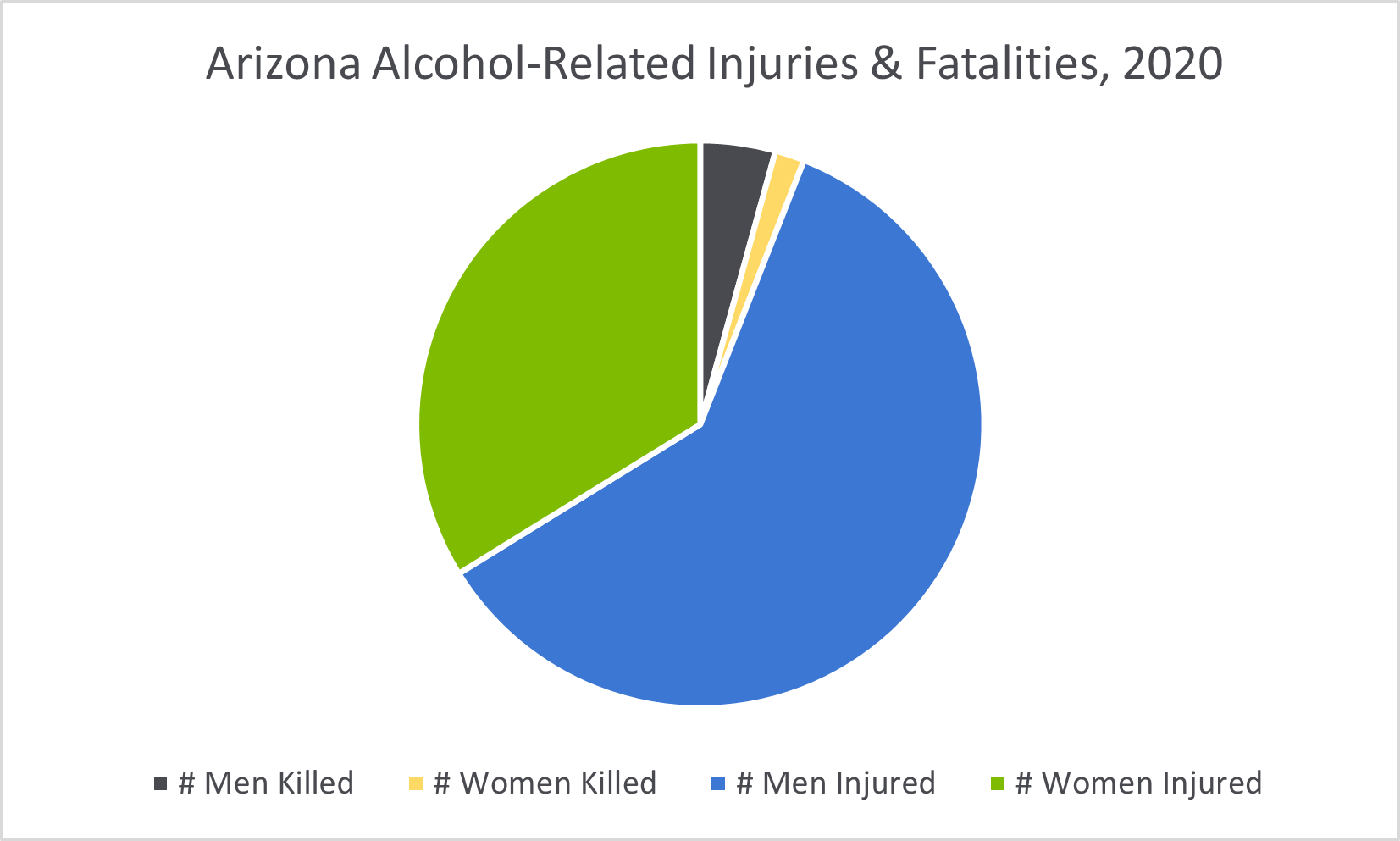 Alcohol Related Injuries & Fatalities in Arizona, 2020