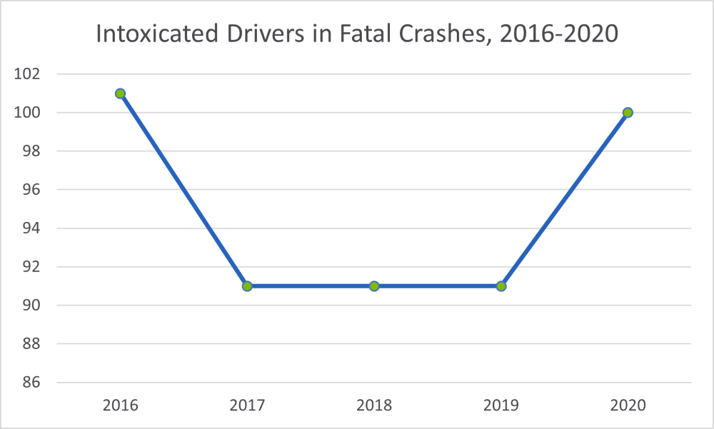 Intoxicated Drivers in Fatal Crashes