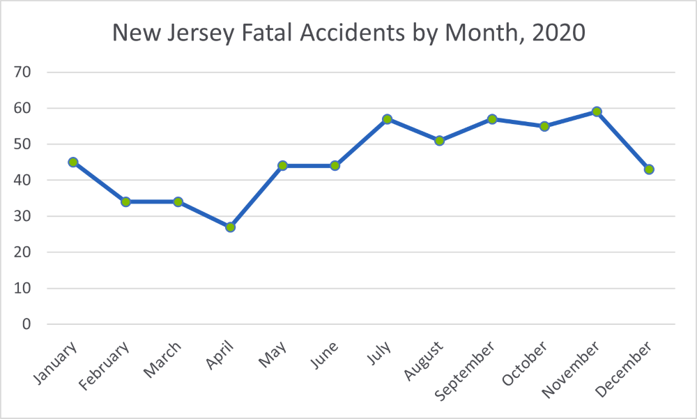 New Jersey Fatal Accidents by Month