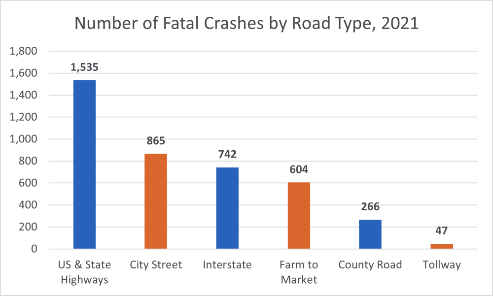 Number of Fatal Texas Crashes 2021