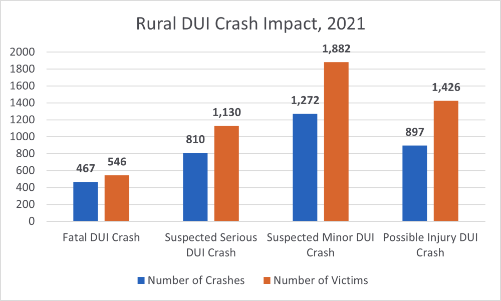 Rural Texas DUI Crash Impact