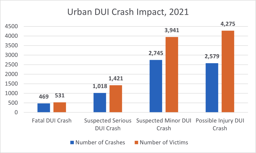 Urban Texas DUI Crash Impact