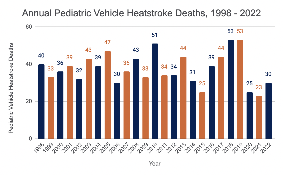 Annual Pediatric Vehicle Deaths