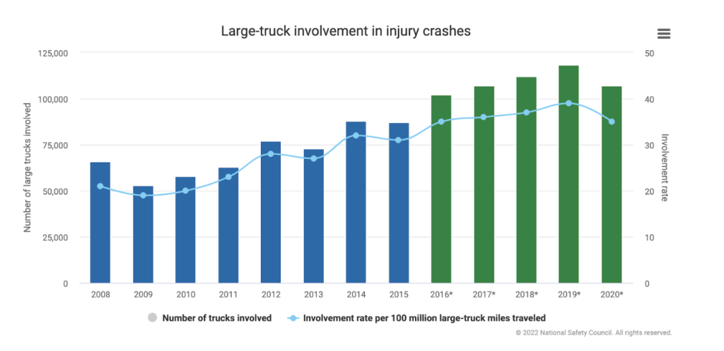large truck involvement in injury crashes